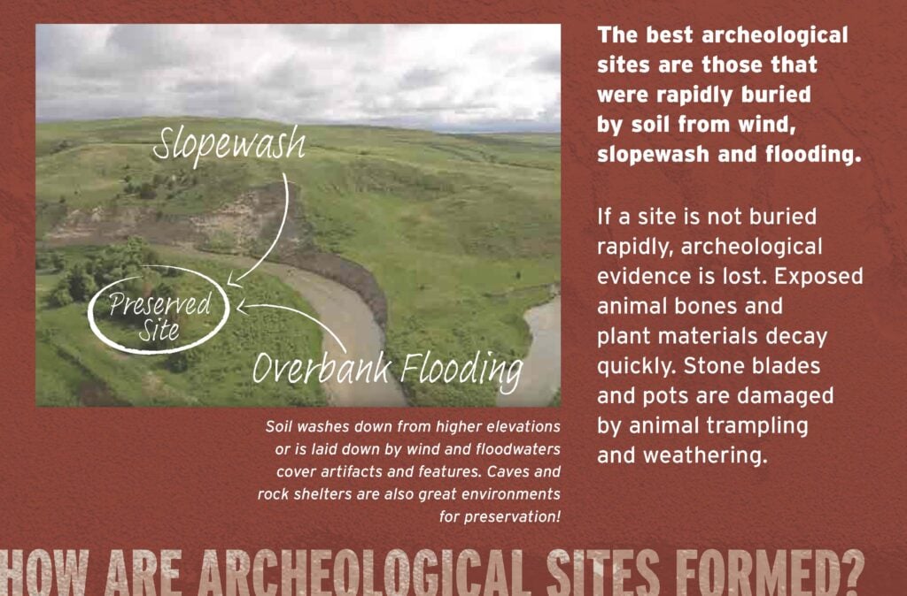 Aerial view of a preserved archeological site near a river, labeled with slopewash and overbank flooding, with explanatory text about site preservation.
