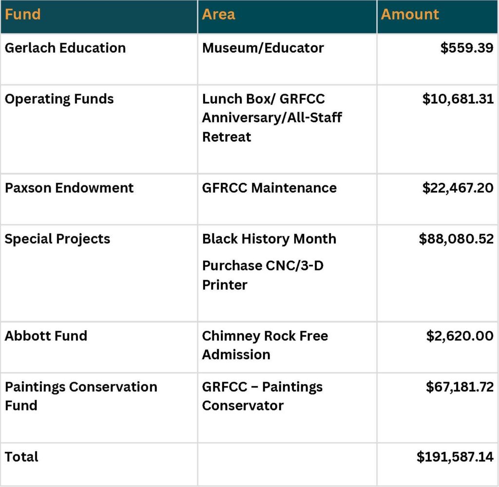 Table showing funds allocated to various areas, including education, special projects, and maintenance, with a total amount of $191,587.14. Largest allocation is for Special Projects.