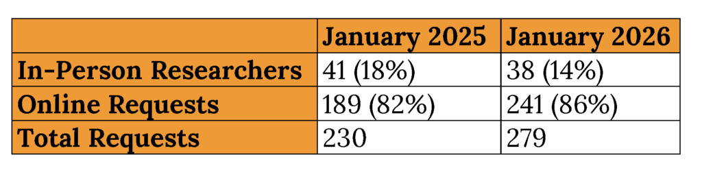 Data table comparing January 2025 and January 2026 requests: In-person researchers decreased, online requests and total requests increased.