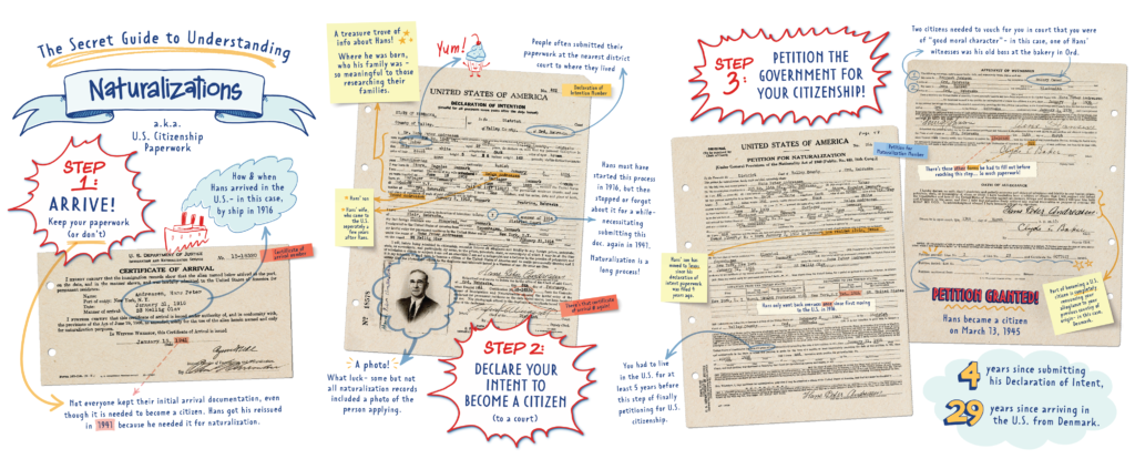An infographic detailing the U.S. naturalization process, featuring historical documents including a Certificate of Arrival, Declaration of Intention, and Petition for Naturalization.